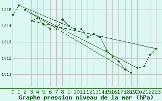 Courbe de la pression atmosphrique pour Vliermaal-Kortessem (Be)