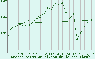 Courbe de la pression atmosphrique pour Baccaro