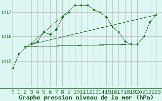 Courbe de la pression atmosphrique pour Connerr (72)
