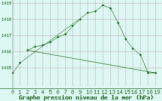 Courbe de la pression atmosphrique pour Saint-Martial-de-Vitaterne (17)