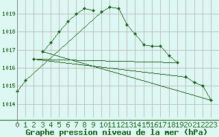 Courbe de la pression atmosphrique pour Braintree Andrewsfield