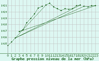 Courbe de la pression atmosphrique pour Wdenswil
