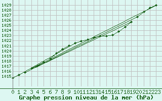 Courbe de la pression atmosphrique pour Orly (91)