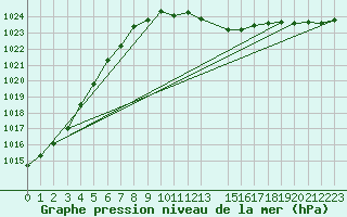 Courbe de la pression atmosphrique pour Crnomelj