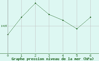 Courbe de la pression atmosphrique pour Cordoba Observatorio