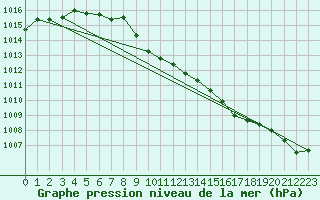 Courbe de la pression atmosphrique pour Deuselbach