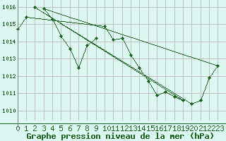 Courbe de la pression atmosphrique pour Millau - Soulobres (12)