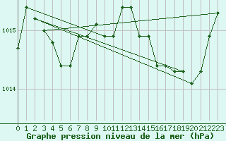 Courbe de la pression atmosphrique pour Guidel (56)