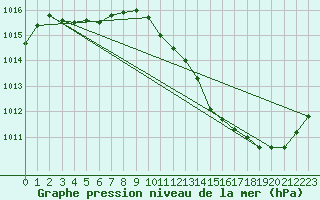 Courbe de la pression atmosphrique pour Tarbes (65)