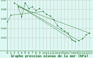 Courbe de la pression atmosphrique pour Roujan (34)