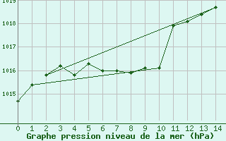 Courbe de la pression atmosphrique pour Macon, Middle Georgia Regional Airport