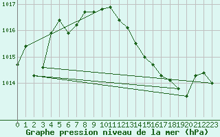 Courbe de la pression atmosphrique pour Mont-de-Marsan (40)