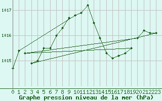 Courbe de la pression atmosphrique pour Humain (Be)