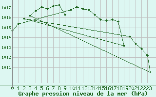 Courbe de la pression atmosphrique pour Duluth, Duluth International Airport