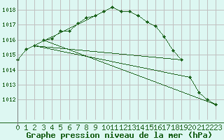 Courbe de la pression atmosphrique pour Ploudalmezeau (29)