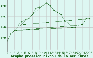 Courbe de la pression atmosphrique pour Les Pennes-Mirabeau (13)