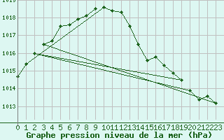 Courbe de la pression atmosphrique pour Leconfield