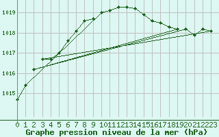 Courbe de la pression atmosphrique pour Kemi Ajos