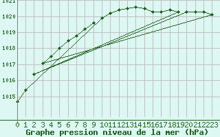 Courbe de la pression atmosphrique pour Berlevag