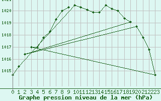 Courbe de la pression atmosphrique pour Roros