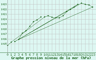 Courbe de la pression atmosphrique pour Straubing