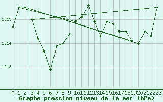 Courbe de la pression atmosphrique pour Pointe de Chassiron (17)