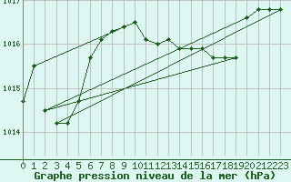 Courbe de la pression atmosphrique pour Capo Caccia