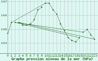 Courbe de la pression atmosphrique pour Le Luc (83)