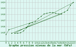 Courbe de la pression atmosphrique pour Biscarrosse (40)