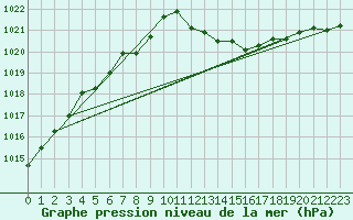 Courbe de la pression atmosphrique pour Vias (34)