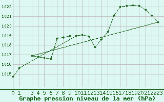 Courbe de la pression atmosphrique pour Ble - Binningen (Sw)