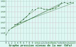 Courbe de la pression atmosphrique pour Giessen