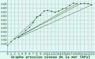 Courbe de la pression atmosphrique pour Oravita