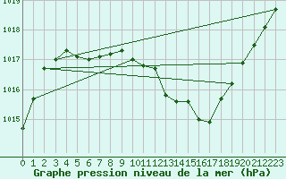 Courbe de la pression atmosphrique pour Langres (52) 