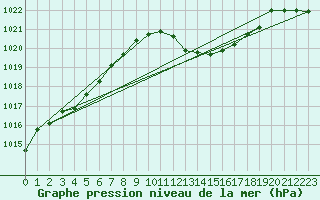 Courbe de la pression atmosphrique pour Weihenstephan