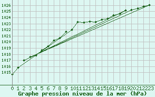 Courbe de la pression atmosphrique pour Corsept (44)