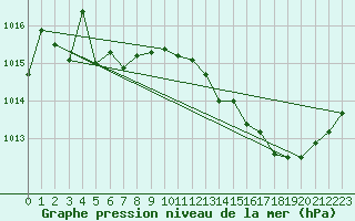 Courbe de la pression atmosphrique pour Avord (18)