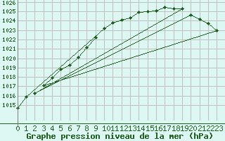 Courbe de la pression atmosphrique pour Tesseboelle