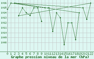 Courbe de la pression atmosphrique pour Meknes