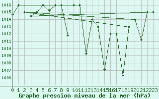 Courbe de la pression atmosphrique pour Meknes