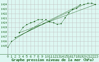 Courbe de la pression atmosphrique pour Krems