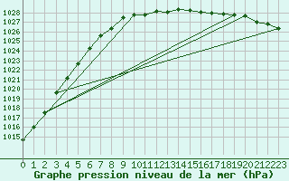 Courbe de la pression atmosphrique pour Regensburg
