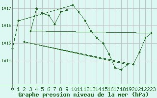 Courbe de la pression atmosphrique pour Verges (Esp)