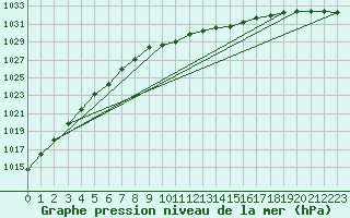 Courbe de la pression atmosphrique pour Nowy Sacz