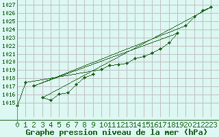 Courbe de la pression atmosphrique pour Humain (Be)