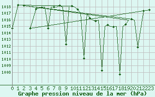 Courbe de la pression atmosphrique pour Albacete / Los Llanos