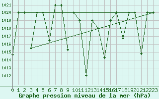 Courbe de la pression atmosphrique pour Amman Airport