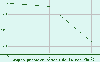 Courbe de la pression atmosphrique pour Lushi