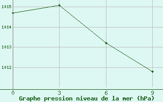 Courbe de la pression atmosphrique pour Yichun