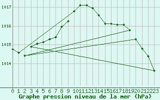 Courbe de la pression atmosphrique pour Sgur-le-Chteau (19)